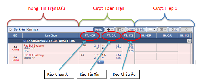 Cách đọc kèo bóng đá thông qua bảng tỷ lệ kèo.